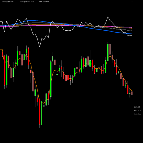 Weekly charts share 543994 JSWINFRA BSE Stock exchange 