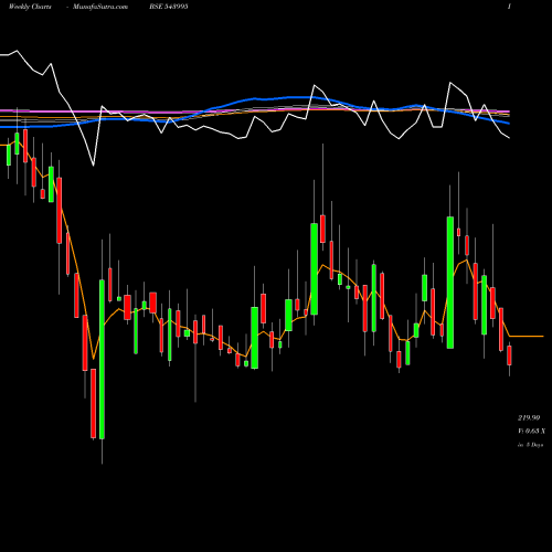 Weekly charts share 543995 MVGJL BSE Stock exchange 