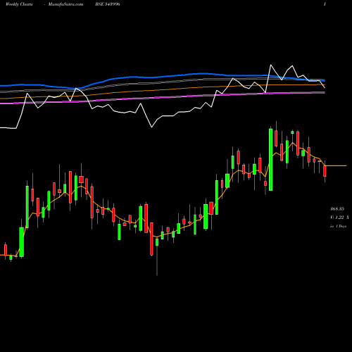 Weekly charts share 543996 UDS BSE Stock exchange 