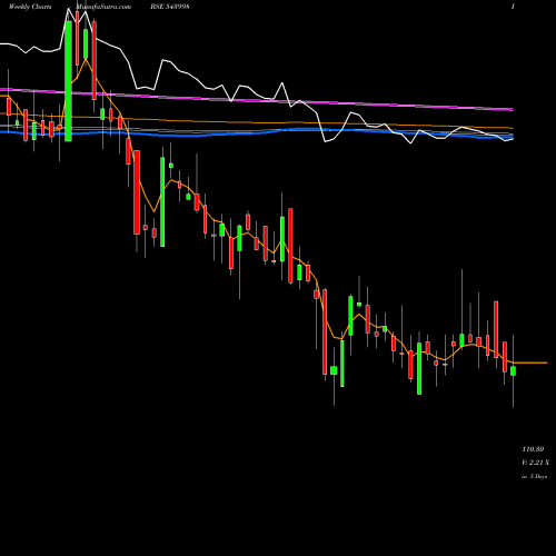 Weekly charts share 543998 VALIANTLAB BSE Stock exchange 