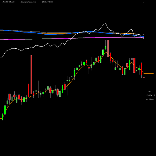 Weekly charts share 543999 SENSEXETF BSE Stock exchange 