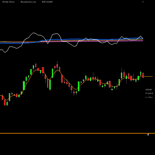Weekly charts share 544001 SUNITATOOL BSE Stock exchange 