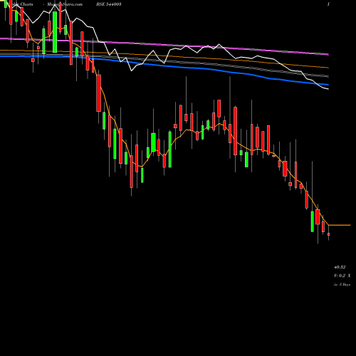 Weekly charts share 544003 PLAZACABLE BSE Stock exchange 