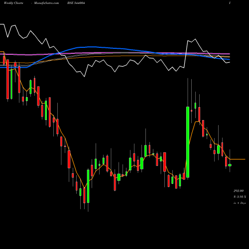 Weekly charts share 544004 IRMENERGY BSE Stock exchange 