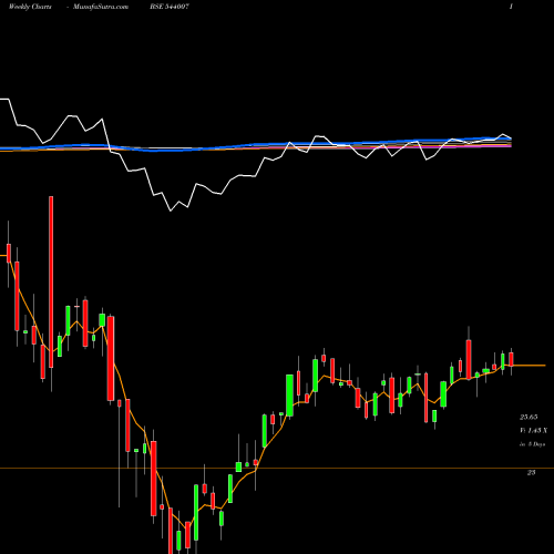 Weekly charts share 544007 ALPHAETF BSE Stock exchange 