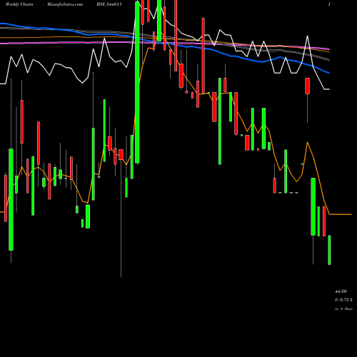 Weekly charts share 544011 VPL BSE Stock exchange 