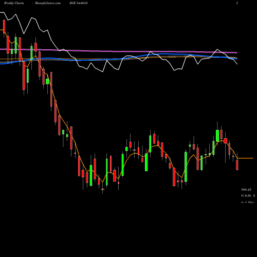 Weekly charts share 544012 CELLO BSE Stock exchange 