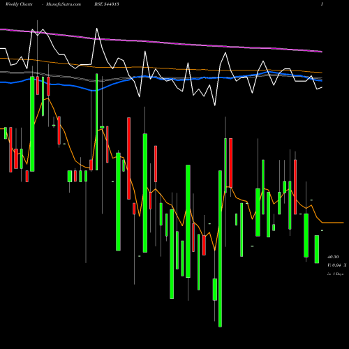 Weekly charts share 544013 KKSHL BSE Stock exchange 