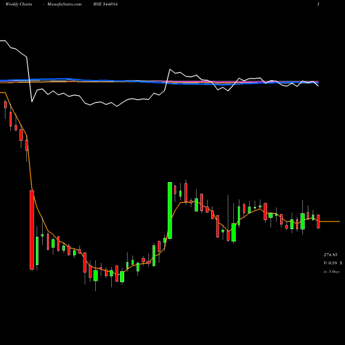 Weekly charts share 544014 HONASA BSE Stock exchange 
