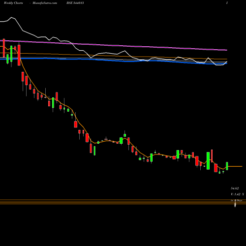 Weekly charts share 544015 MISHDESIGN BSE Stock exchange 