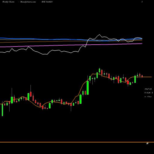 Weekly charts share 544021 PROTEAN BSE Stock exchange 