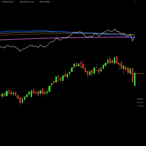 Weekly charts share 544022 ASKAUTOLTD BSE Stock exchange 