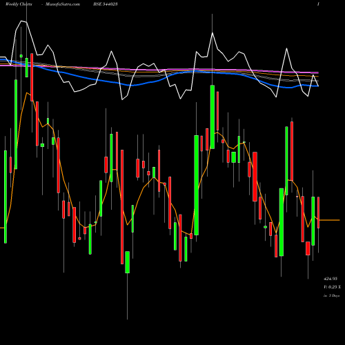 Weekly charts share 544023 KALYANI BSE Stock exchange 