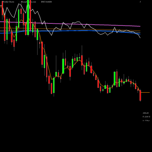 Weekly charts share 544026 IREDA BSE Stock exchange 