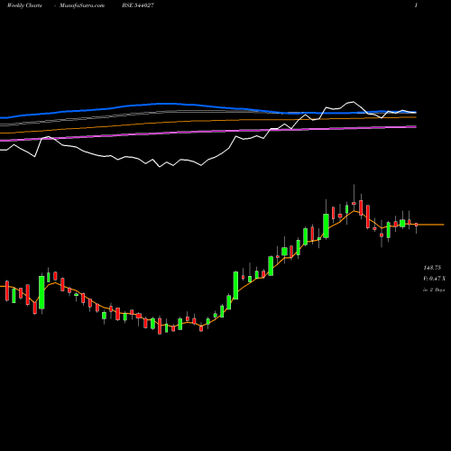 Weekly charts share 544027 FEDFINA BSE Stock exchange 