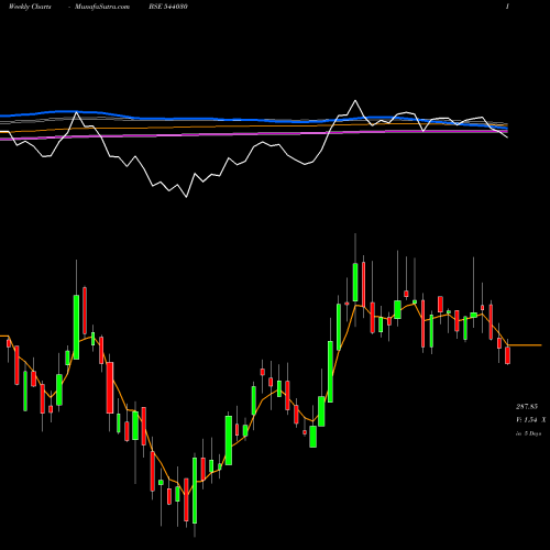 Weekly charts share 544030 FLAIR BSE Stock exchange 