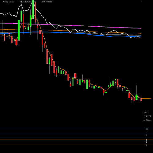 Weekly charts share 544035 SPL BSE Stock exchange 