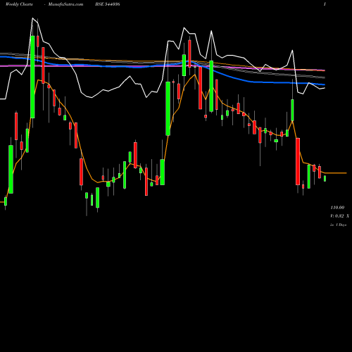 Weekly charts share 544036 DEEPAKCHEM BSE Stock exchange 