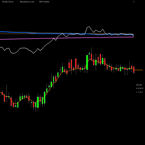 Weekly charts share 544044 INDIASHLTR BSE Stock exchange 