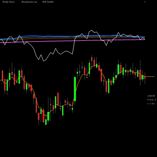 Weekly charts share 544046 INOXINDIA BSE Stock exchange 