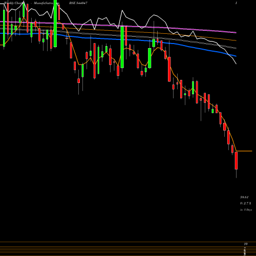 Weekly charts share 544047 SIYARAM BSE Stock exchange 