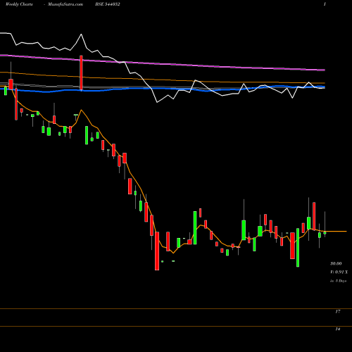 Weekly charts share 544052 BENCHMARK BSE Stock exchange 