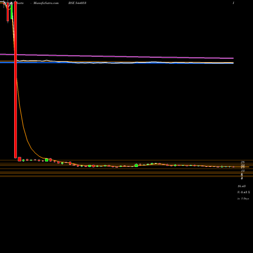 Weekly charts share 544053 MOTISONS BSE Stock exchange 