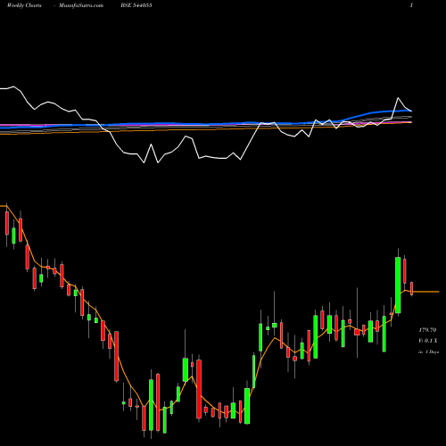 Weekly charts share 544055 MUTHOOTMF BSE Stock exchange 