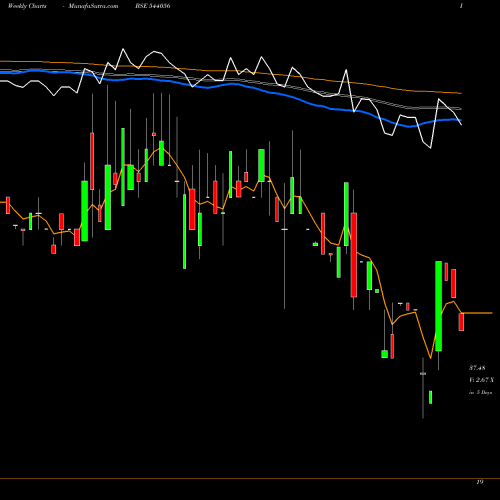 Weekly charts share 544056 SMARITIME BSE Stock exchange 