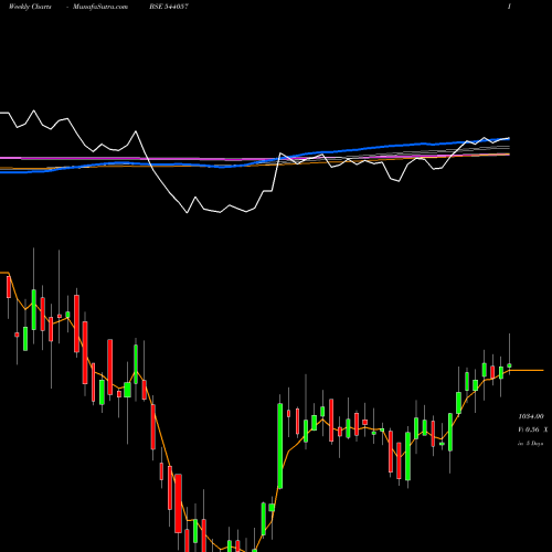 Weekly charts share 544057 HAPPYFORGE BSE Stock exchange 