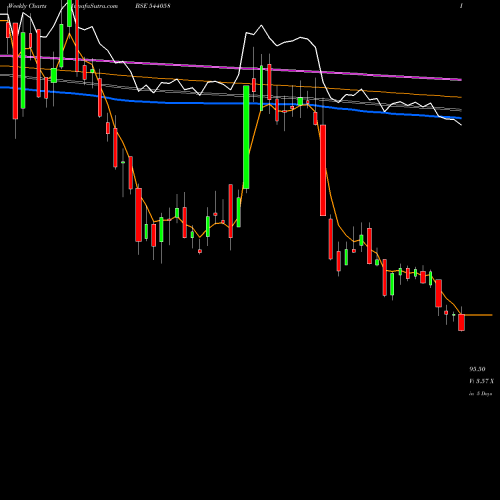 Weekly charts share 544058 MUFTI BSE Stock exchange 