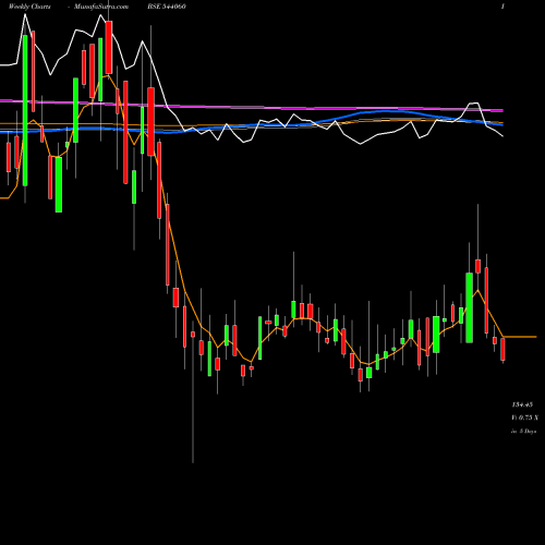 Weekly charts share 544060 RBZJEWEL BSE Stock exchange 