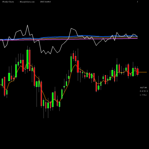 Weekly charts share 544061 AZAD BSE Stock exchange 