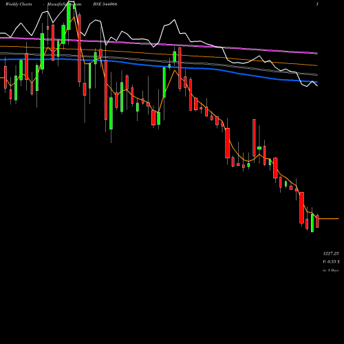 Weekly charts share 544066 SUNCLAY BSE Stock exchange 