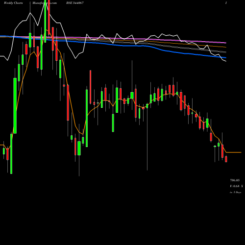 Weekly charts share 544067 INNOVACAP BSE Stock exchange 