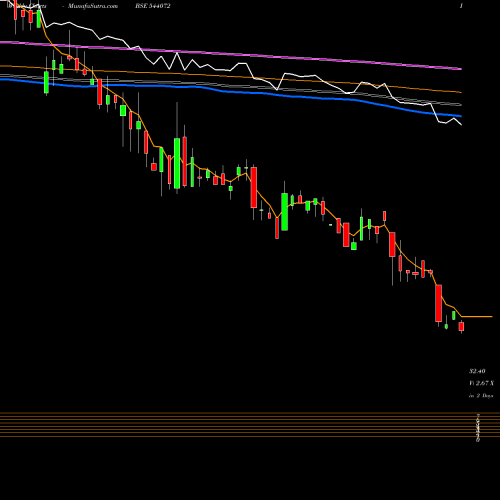 Weekly charts share 544072 AIKPIPES BSE Stock exchange 