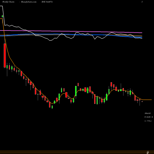 Weekly charts share 544074 SBVCL BSE Stock exchange 