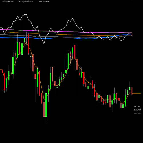 Weekly charts share 544081 JYOTICNC BSE Stock exchange 