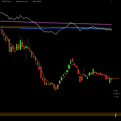 Weekly charts share 544083 SHREE BSE Stock exchange 