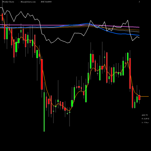 Weekly charts share 544088 MEDIASSIST BSE Stock exchange 