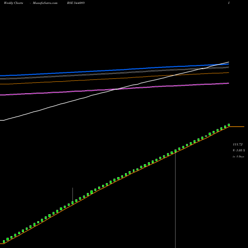 Weekly charts share 544089 LIQUIDCASE BSE Stock exchange 