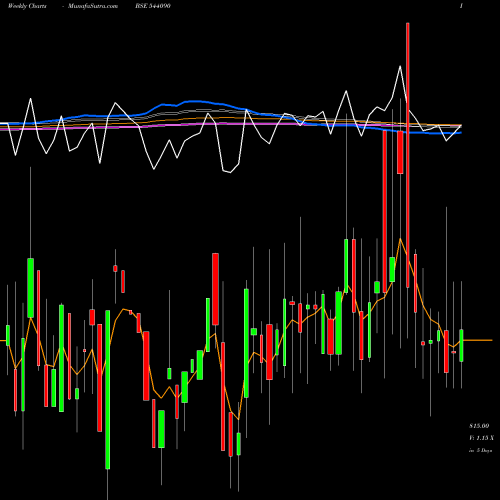 Weekly charts share 544090 SHPLPUNE BSE Stock exchange 