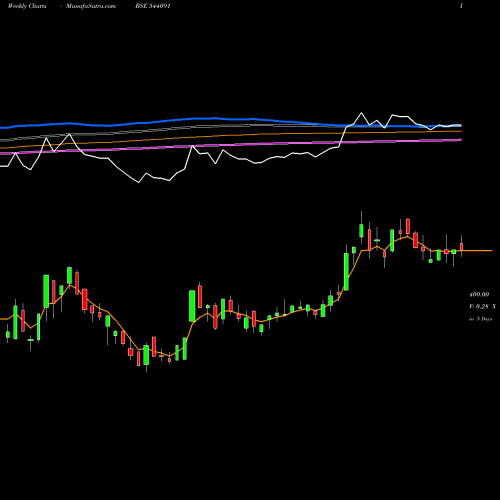 Weekly charts share 544091 QLL BSE Stock exchange 