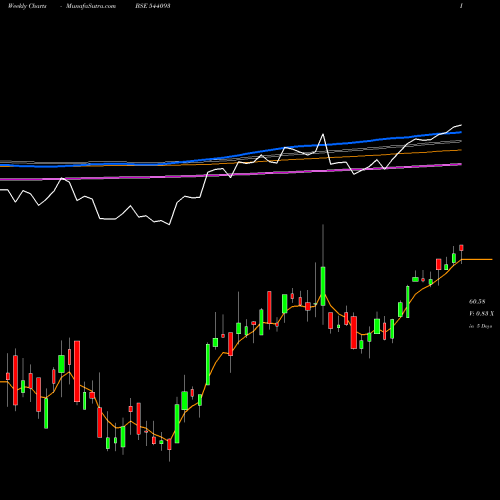Weekly charts share 544093 BANKBETF BSE Stock exchange 