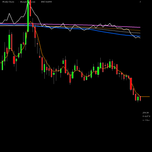 Weekly charts share 544095 EPACK BSE Stock exchange 