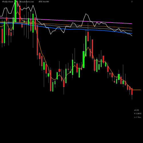 Weekly charts share 544100 NOVAAGRI BSE Stock exchange 
