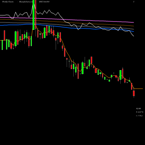 Weekly charts share 544101 BRISK BSE Stock exchange 