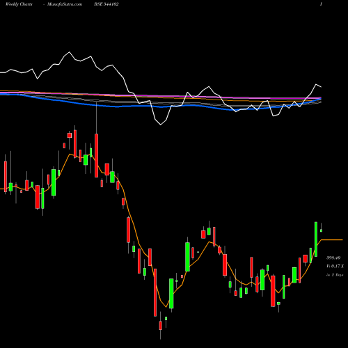 Weekly charts share 544102 NIFITETF BSE Stock exchange 
