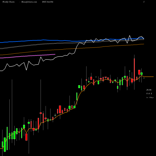 Weekly charts share 544104 NIF10GETF BSE Stock exchange 