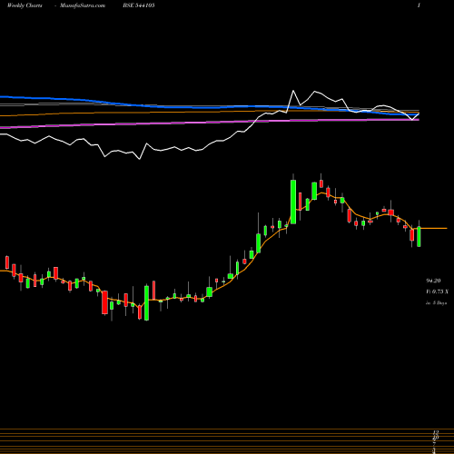 Weekly charts share 544105 HARSHDEEP BSE Stock exchange 